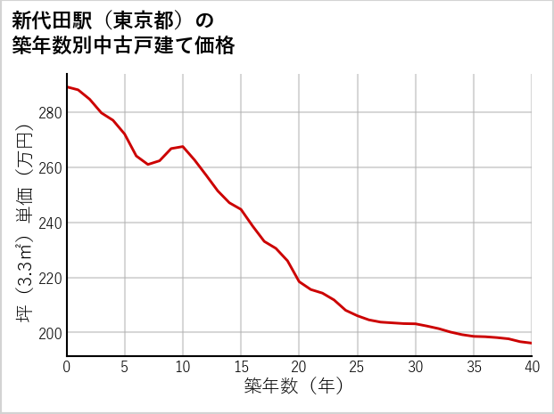 新代田駅（東京都）の築年数別の中古戸建て坪単価