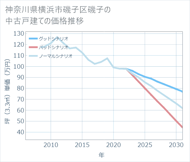 神奈川県横浜市磯子区磯子の中古戸建て価格推移