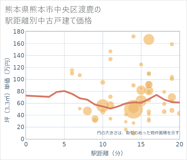 熊本県熊本市中央区渡鹿の徒歩距離別の中古戸建て坪単価
