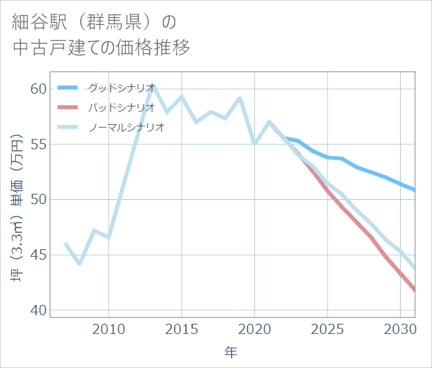 細谷駅(群馬県)の中古戸建て価格推移