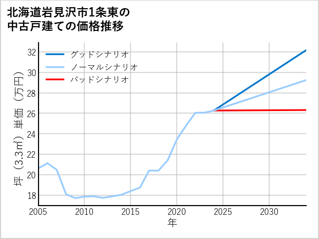 北海道岩見沢市1条東の中古戸建て価格推移