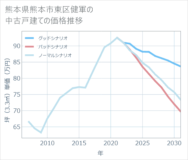 熊本県熊本市東区健軍の中古戸建て価格推移
