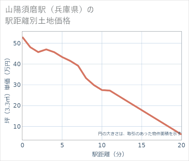 山陽須磨駅(兵庫県)の徒歩距離別の土地坪単価