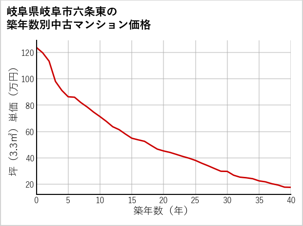 岐阜県岐阜市六条東の築年数別の中古マンション坪単価