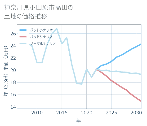 神奈川県小田原市高田の土地価格推移