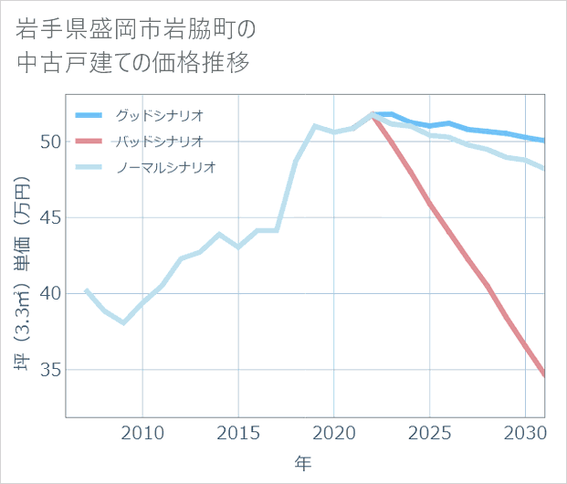岩手県盛岡市岩脇町の中古戸建て価格推移
