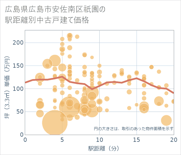 広島県広島市安佐南区祇園の徒歩距離別の中古戸建て坪単価