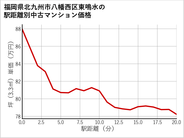 福岡県北九州市八幡西区東鳴水の徒歩距離別の中古マンション坪単価