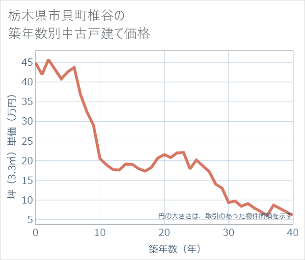 栃木県市貝町椎谷の築年数別の中古戸建て坪単価