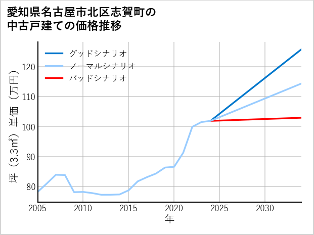 愛知県名古屋市北区志賀町の中古戸建て価格推移
