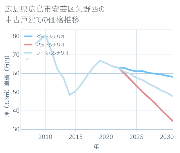 広島県広島市安芸区矢野西の中古戸建て価格推移