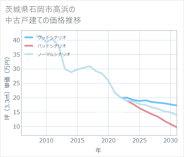 茨城県石岡市高浜の中古戸建て価格推移
