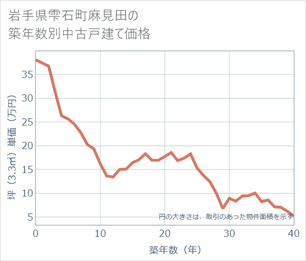 岩手県雫石町麻見田の築年数別の中古戸建て坪単価