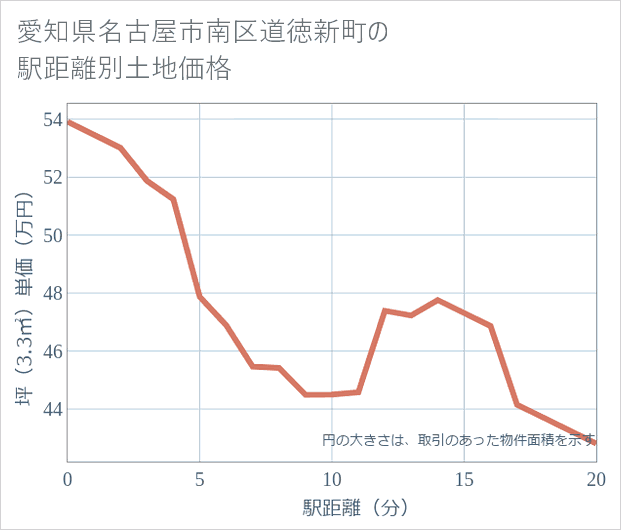 愛知県名古屋市南区道徳新町の徒歩距離別の土地坪単価