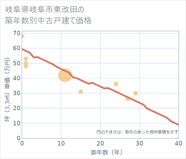 岐阜県岐阜市東改田の築年数別の中古戸建て坪単価