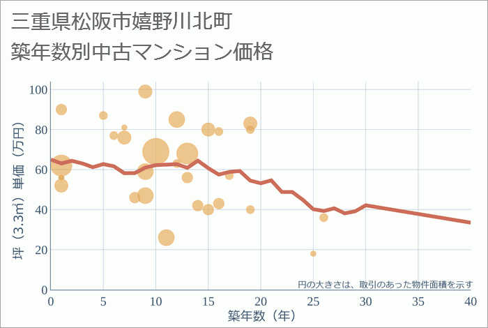 三重県松阪市嬉野川北町の築年数別の中古マンション坪単価