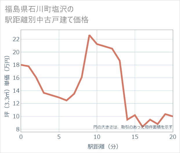 福島県石川町塩沢の徒歩距離別の中古戸建て坪単価