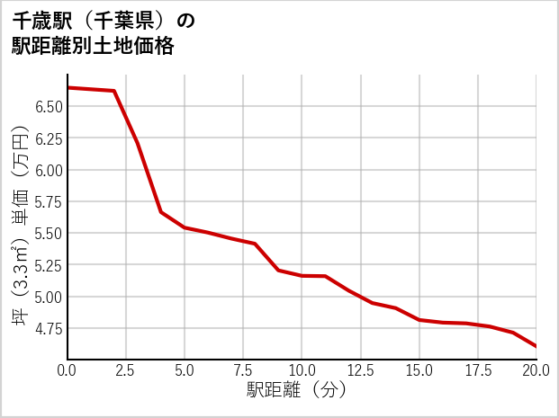 千歳駅（千葉県）の徒歩距離別の土地坪単価