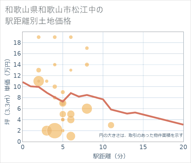 和歌山県和歌山市松江中の徒歩距離別の土地坪単価