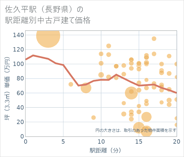 佐久平駅(長野県)の徒歩距離別の中古戸建て坪単価