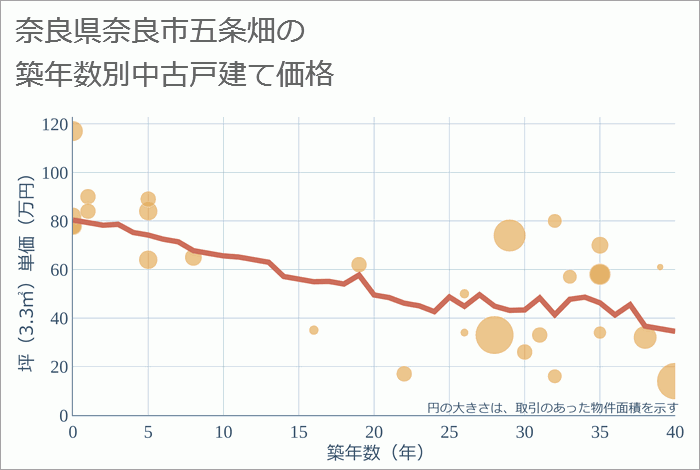 奈良県奈良市五条畑の築年数別の中古戸建て坪単価