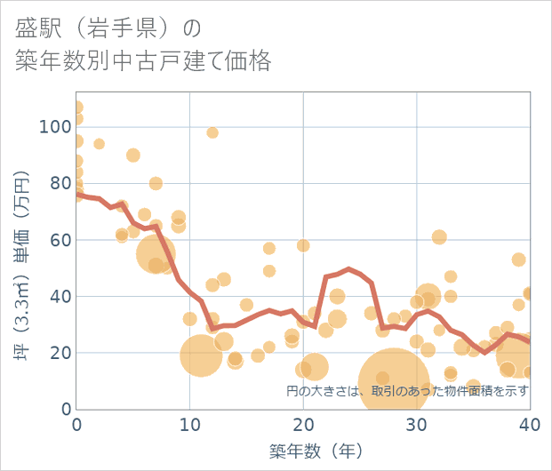 盛駅(岩手県)の築年数別の中古戸建て坪単価