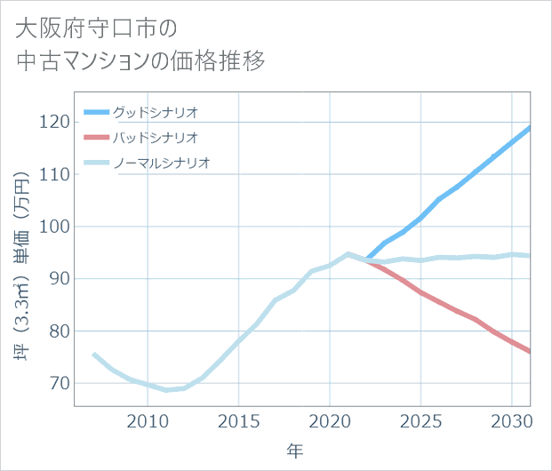 大阪府守口市の中古マンション価格推移