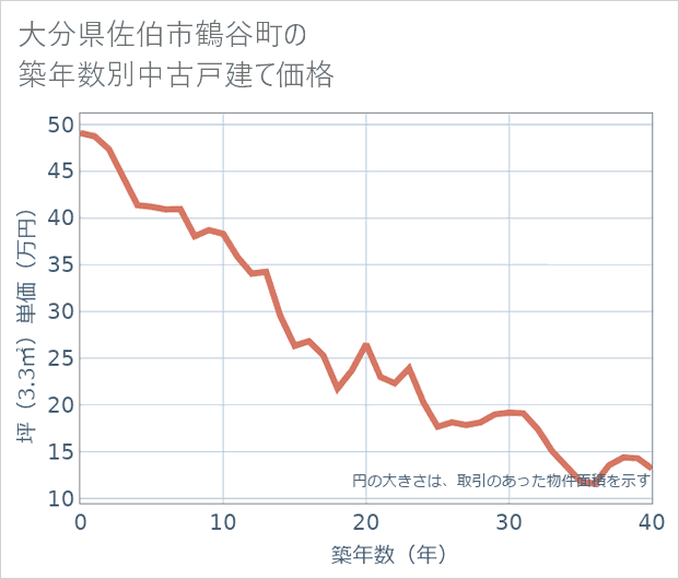 大分県佐伯市鶴谷町の築年数別の中古戸建て坪単価