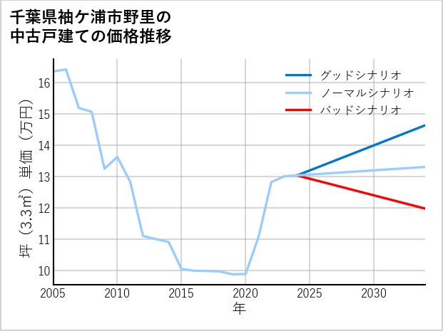 千葉県袖ケ浦市野里の中古戸建て価格推移