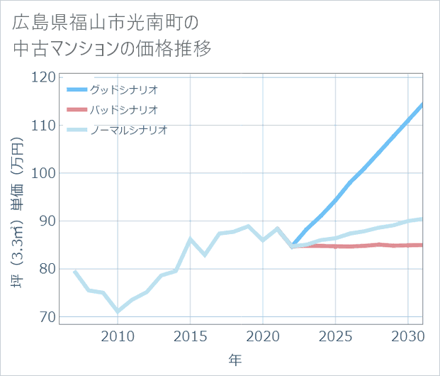 広島県福山市光南町の中古マンション価格推移