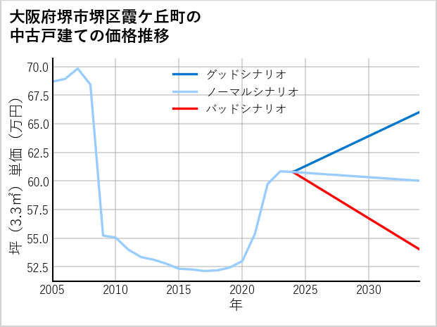 大阪府堺市堺区霞ケ丘町の中古戸建て価格推移
