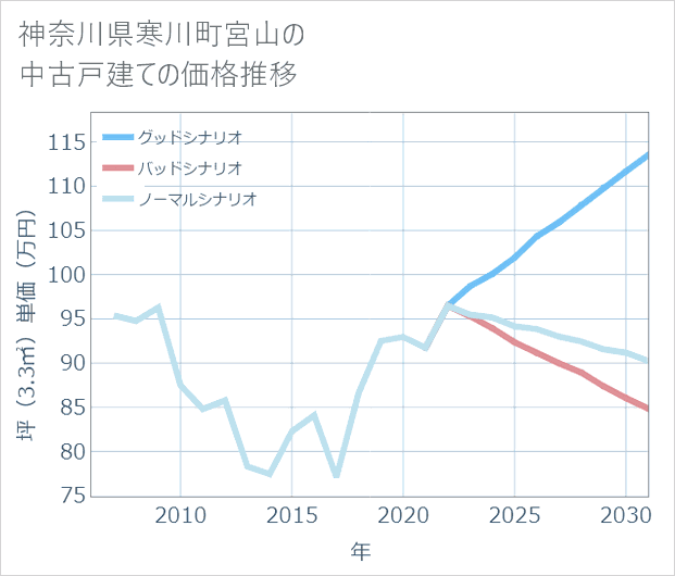 神奈川県寒川町宮山の中古戸建て価格推移
