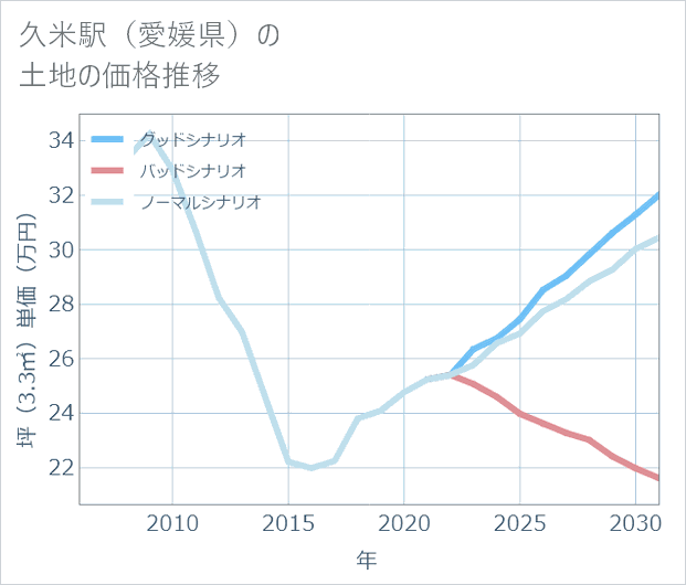 久米駅(愛媛県)の土地価格推移