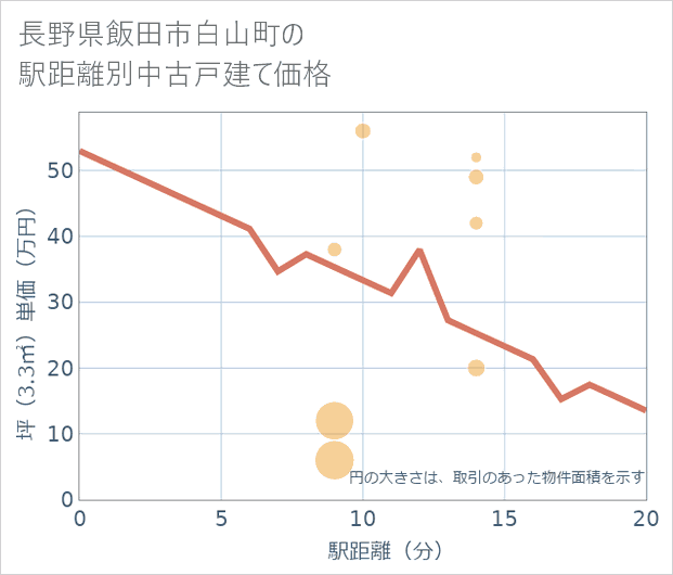 長野県飯田市白山町の徒歩距離別の中古戸建て坪単価
