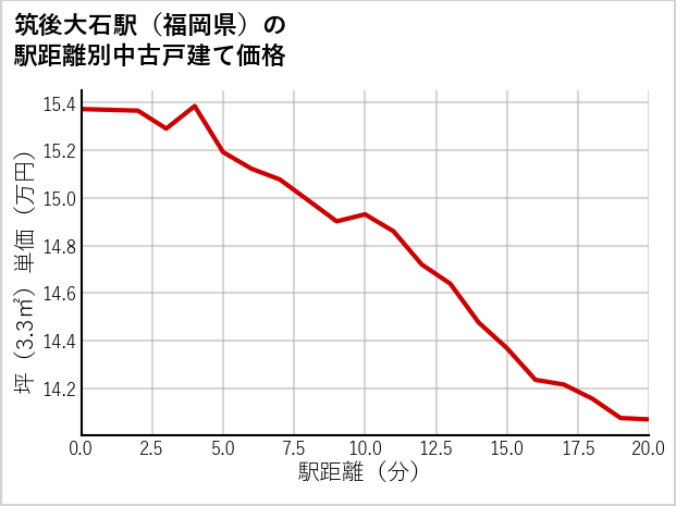 筑後大石駅（福岡県）の徒歩距離別の中古戸建て坪単価