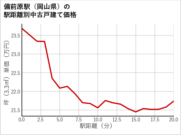 備前原駅（岡山県）の徒歩距離別の中古戸建て坪単価