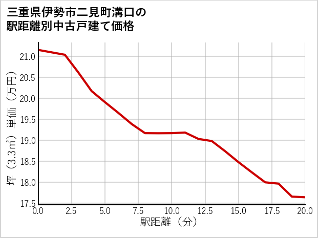 三重県伊勢市二見町溝口の徒歩距離別の中古戸建て坪単価