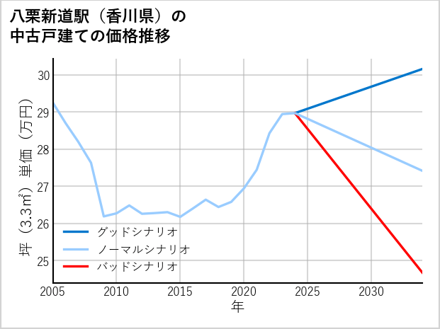 八栗新道駅（香川県）の中古戸建て価格推移