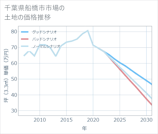 千葉県船橋市市場の土地価格推移