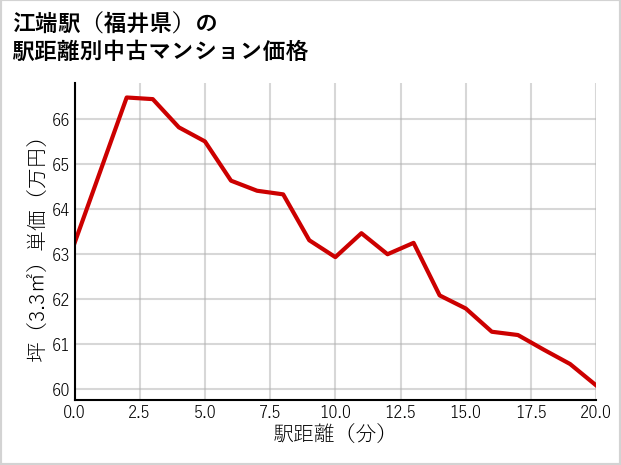 江端駅（福井県）の徒歩距離別の中古マンション坪単価