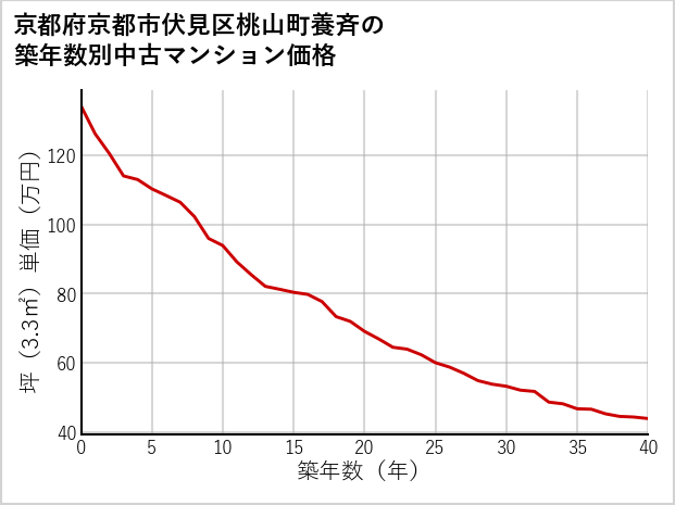 京都府京都市伏見区桃山町養斉の築年数別の中古マンション坪単価