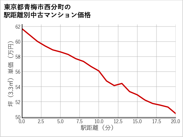 東京都青梅市西分町の徒歩距離別の中古マンション坪単価