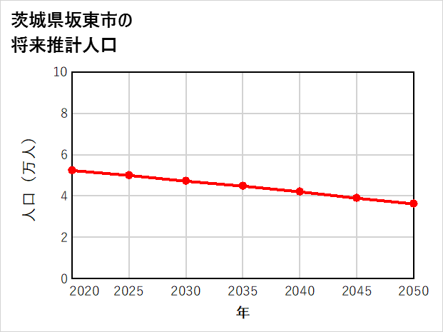 坂東市の将来推計人口