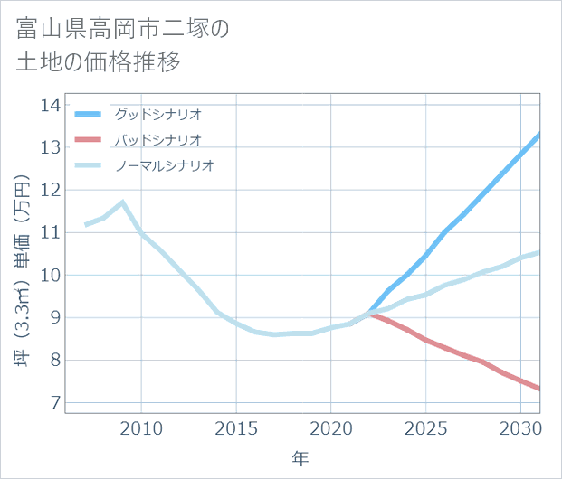 富山県高岡市二塚の土地価格推移