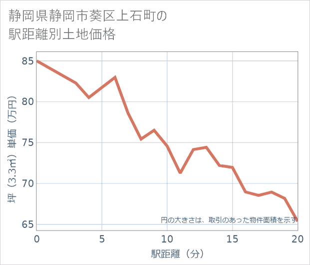 静岡県静岡市葵区上石町の徒歩距離別の土地坪単価