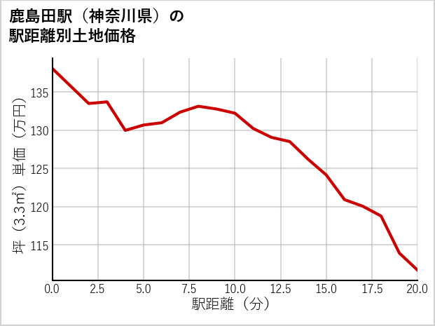 鹿島田駅（神奈川県）の徒歩距離別の土地坪単価