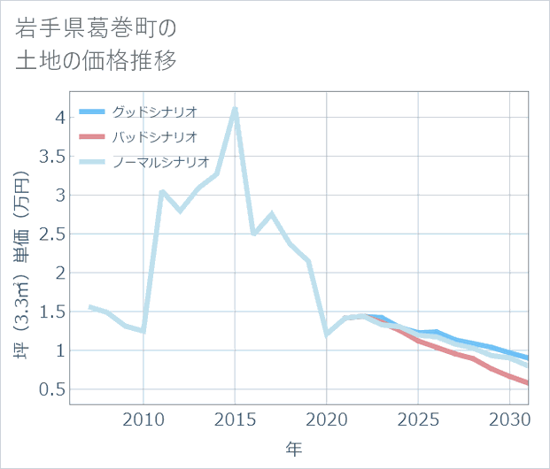 岩手県葛巻町の土地価格推移