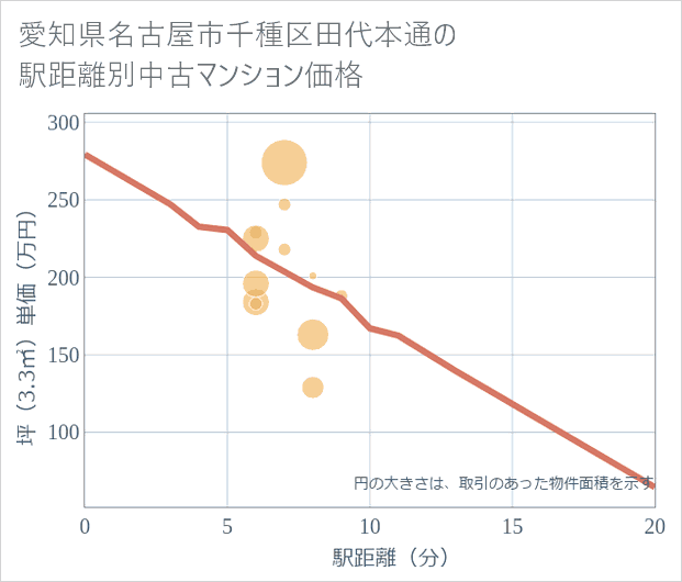 愛知県名古屋市千種区田代本通の徒歩距離別の中古マンション坪単価