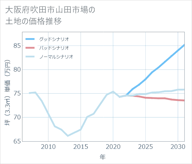 大阪府吹田市山田市場の土地価格推移