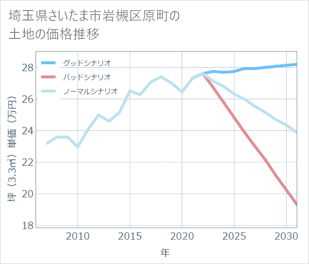 埼玉県さいたま市岩槻区原町の土地価格推移